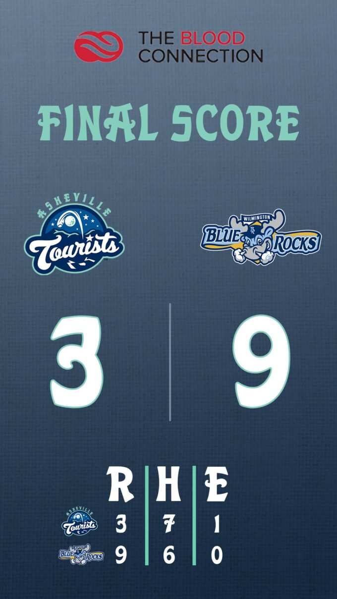 Final score graphic showing Asheville Tourists 3, Wilmington Blue Rocks 9, with team logos and a vertical divider; bottom displays the R, H, E statistics for both teams.